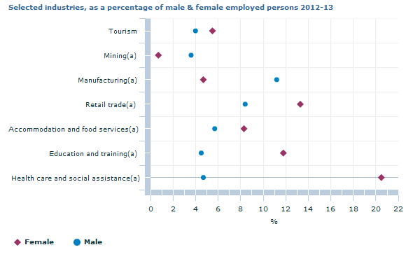 Graph Image for Selected industries, as a percentage of male and female employed persons 2012-13